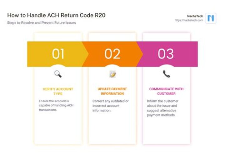 What is ACH return code R20?