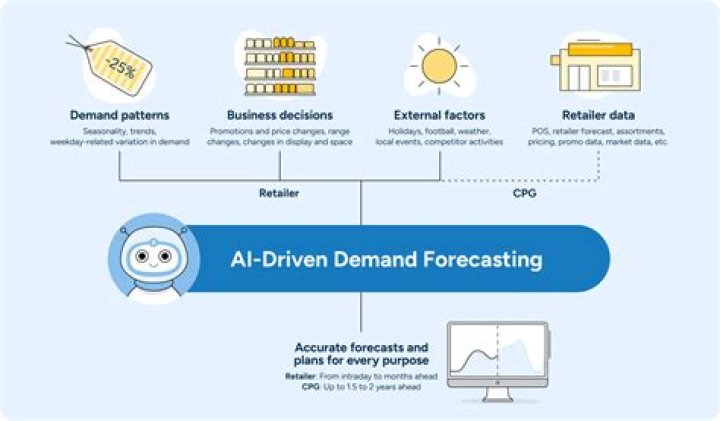 What is Advanced Forecasting?