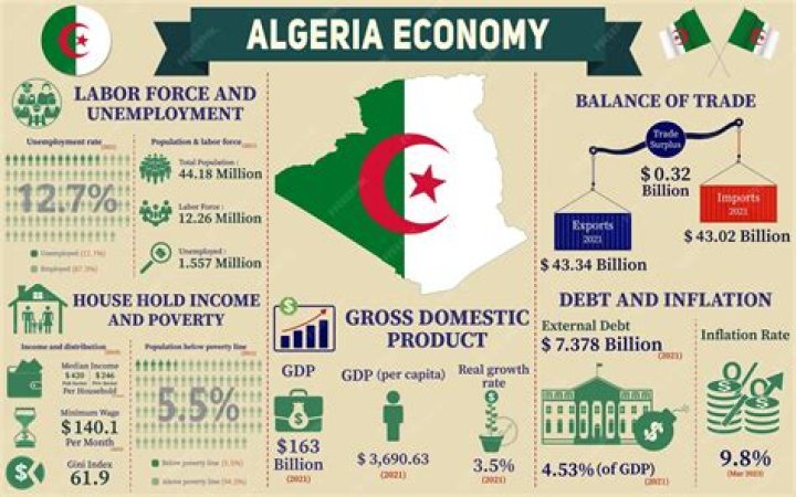 What is Algeria biggest export?