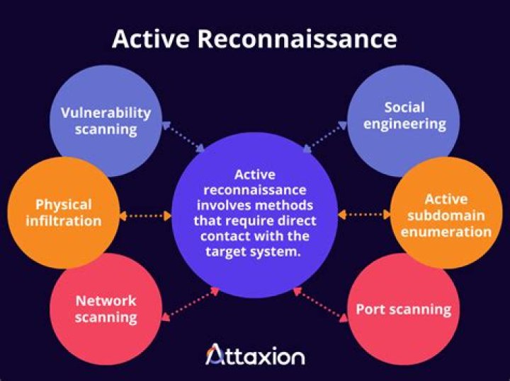 What is an active reconnaissance?