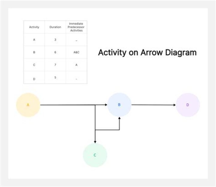 What is an activity on arrow diagram?