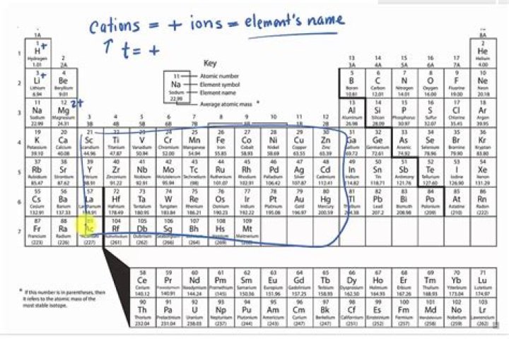 What is an anion on the periodic table?