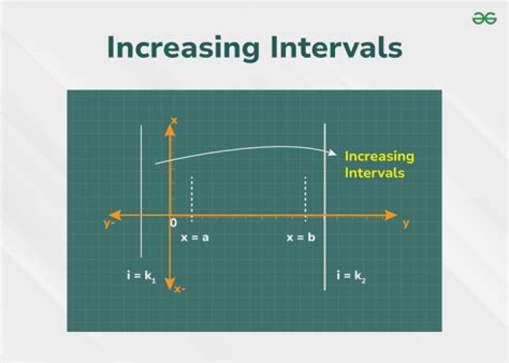What is an axis interval?