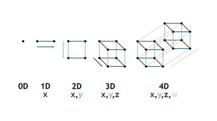What is an example of 4 dimensional?