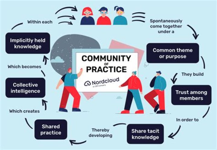 What is an example of a community of practice?