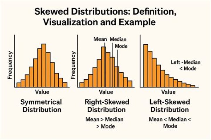 What is an example of a left skewed distribution?