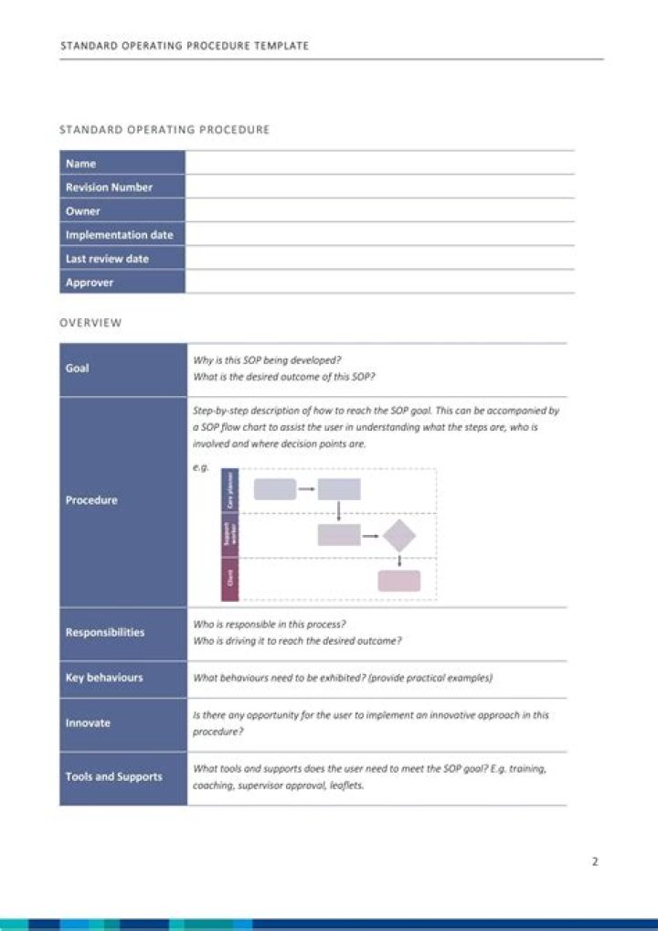 What is an example of a procedure in healthcare?