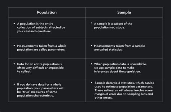 What is an example of a sample and a population?