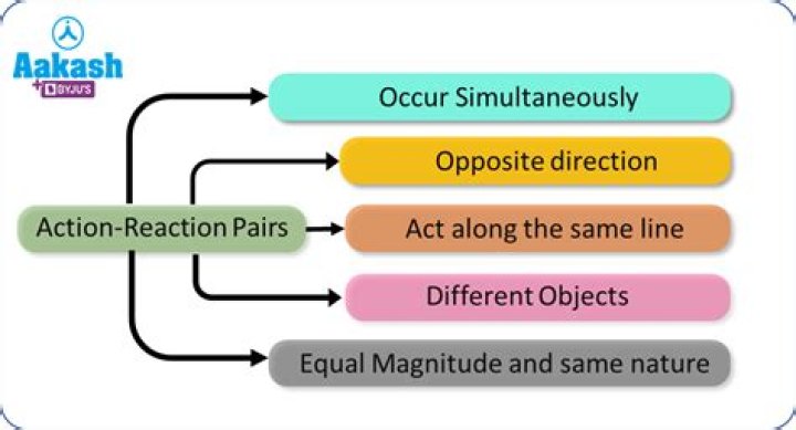 What is an example of an action-reaction pair?