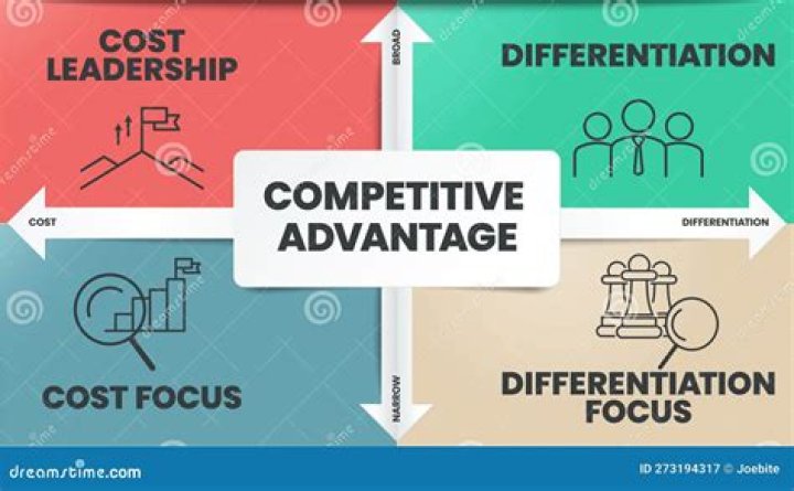 What is an example of cost competitive advantage?