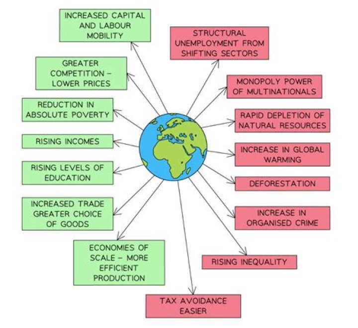 What is an example of globalization in human geography?