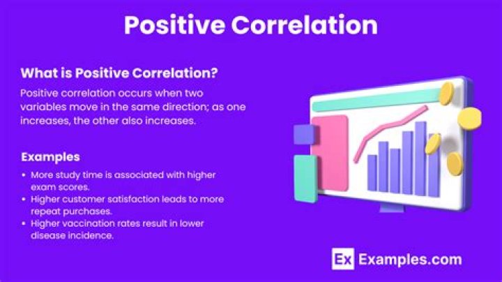 What is an example of positive correlation?
