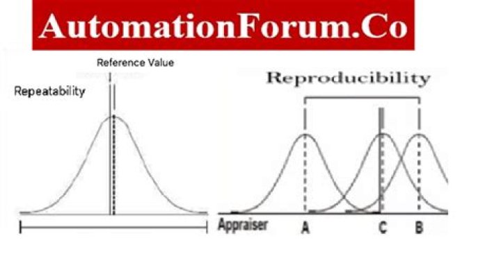 What is an example of repeatability?