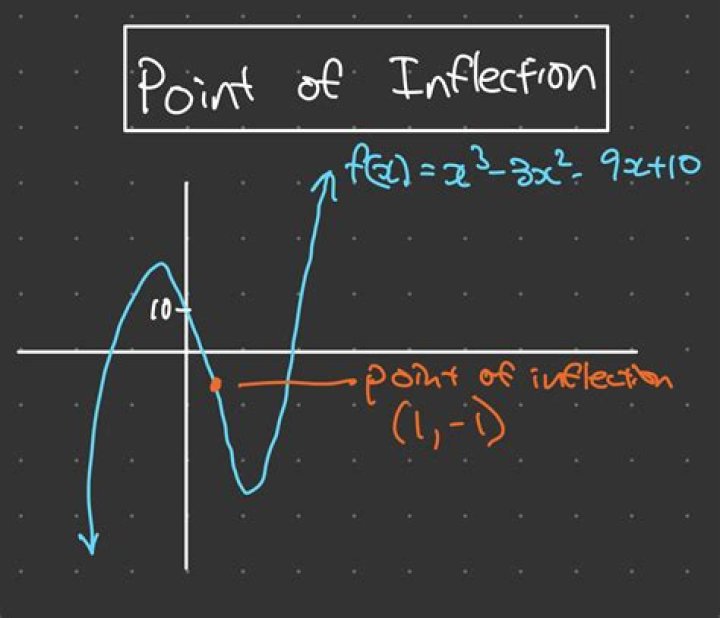 What is an inflection in math?