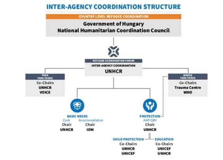 What is an interagency coordination?