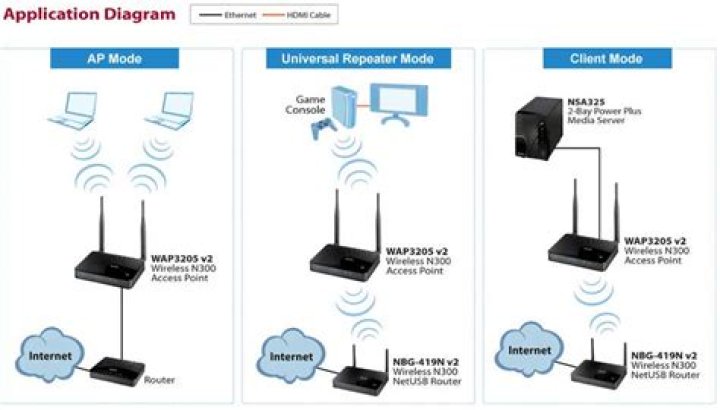 What is AP mode on wifi extender?