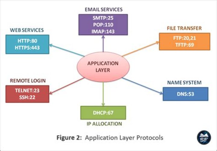 What is application level protocol?