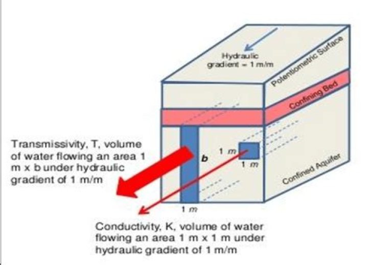 What is aquifer transmissivity?
