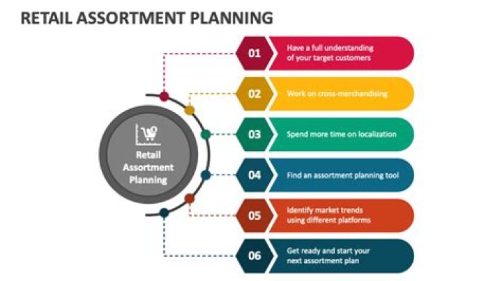 What is assortment planning in retail?