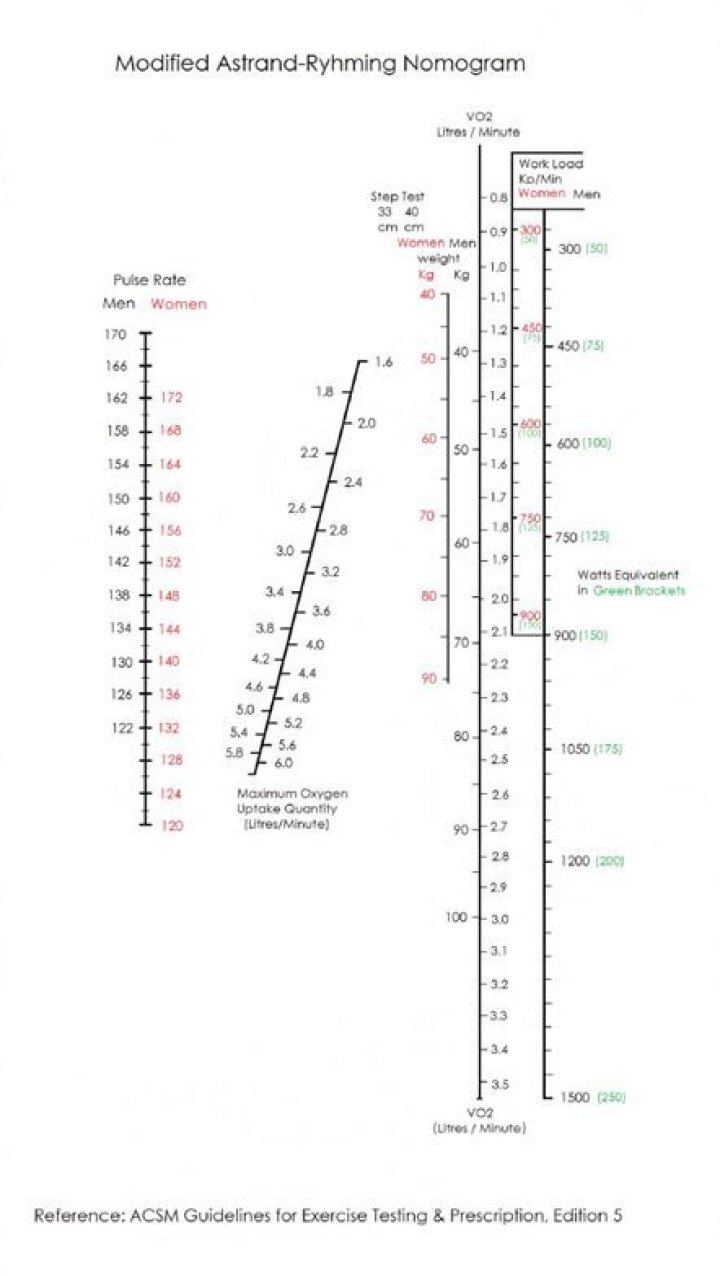 What is Astrand-Rhyming nomogram?