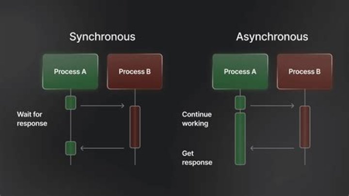 What is asynchronous programming example?