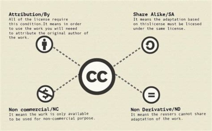 What is Attribution non-commercial Share Alike?