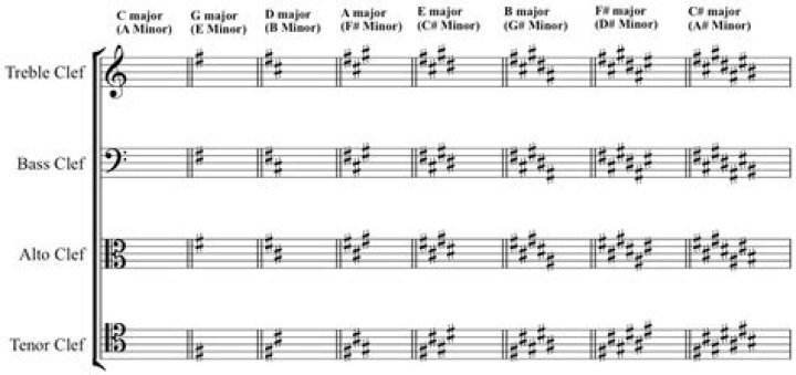 What is B flat in bass clef?