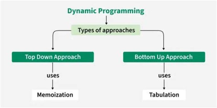What is backtracking in Dynamic Programming?