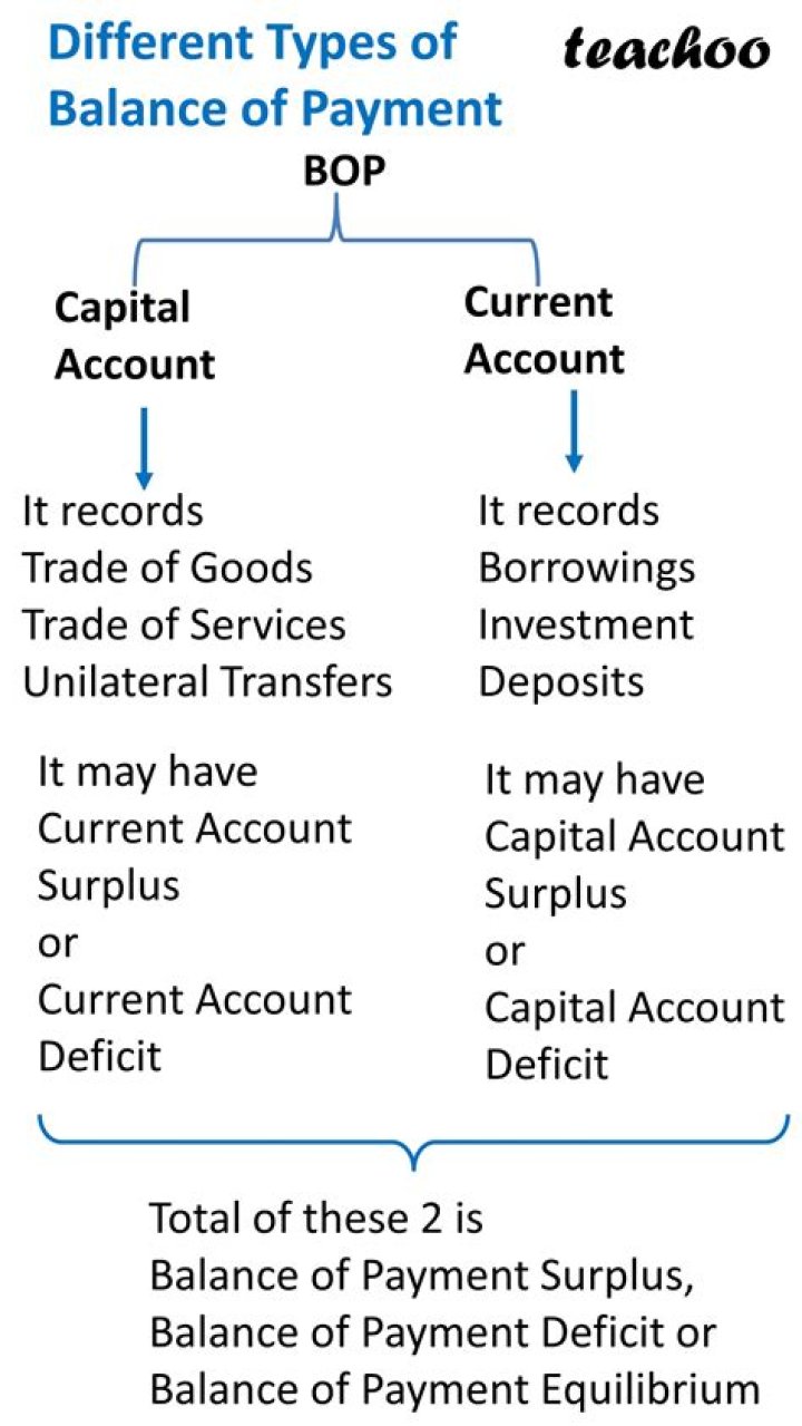 What is balance of payment explain current account and capital account?
