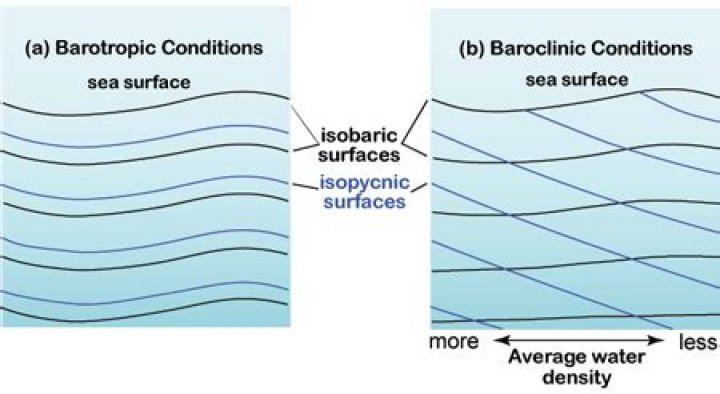 What is barotropic condition?