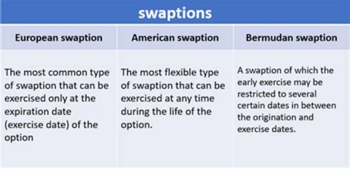 What is Bermudan swaption?