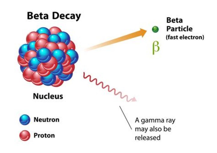 What is beta particle production?