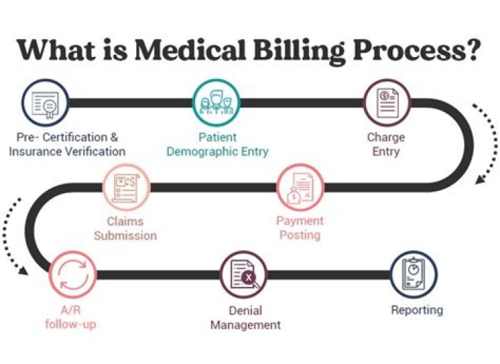 What is billing cycle in medical billing?