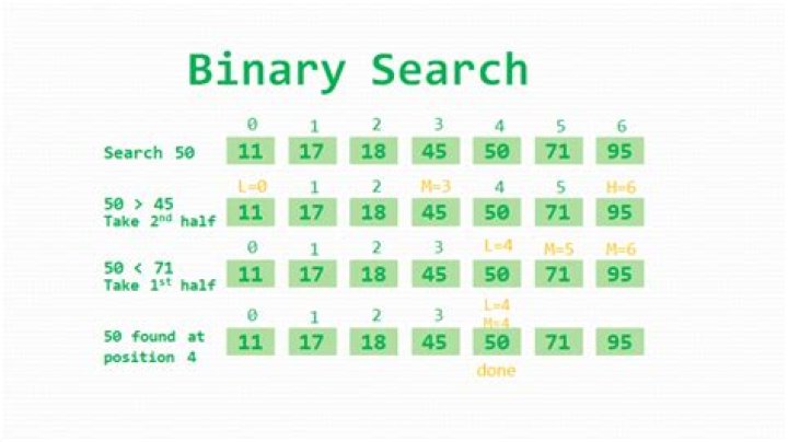 What is binary search Slideshare?