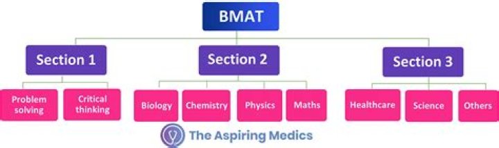 What is Bmat procedure?