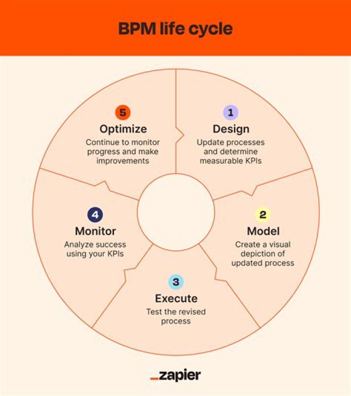 What is BPM in project management?