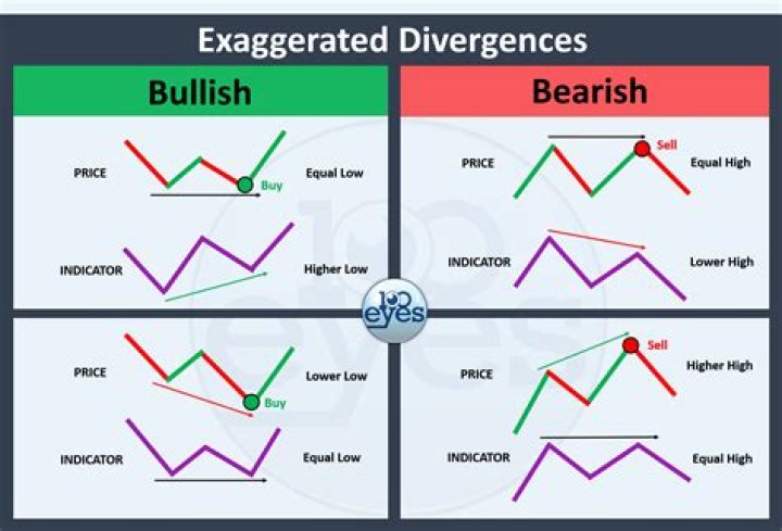 What is bullish and bearish divergence?