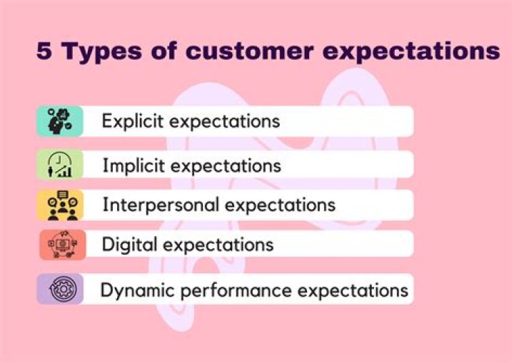 What is called the difference between customer expectations and perceptions?