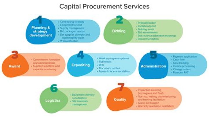 What is capital procurement?