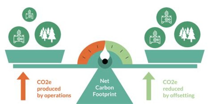 What is carbon neutral GCSE?