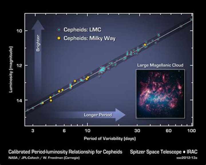 What is Cepheid variables luminosity relationship?