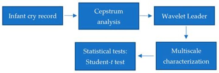 What is cepstrum analysis?