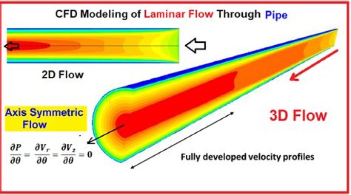 What is CFD engineering?