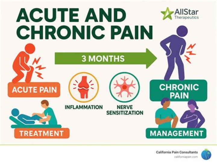 What is chronic pain study?