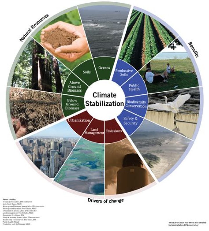 What is climate stabilization?