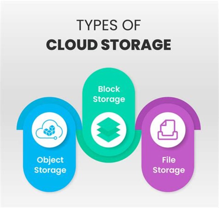 What is cloud storage in PDF?