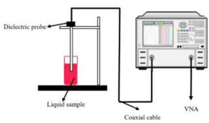 What is coaxial probe method?
