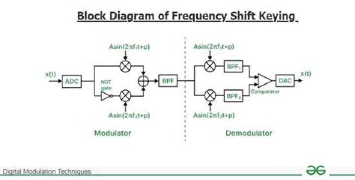 What is coherent FSK and non coherent FSK?