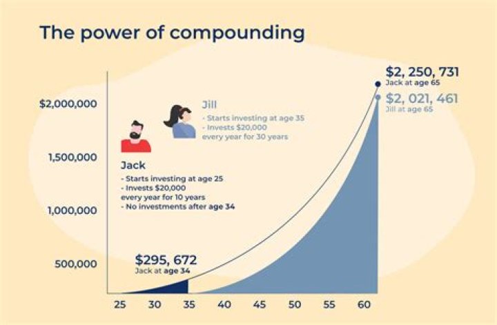 What is compounding in investing?