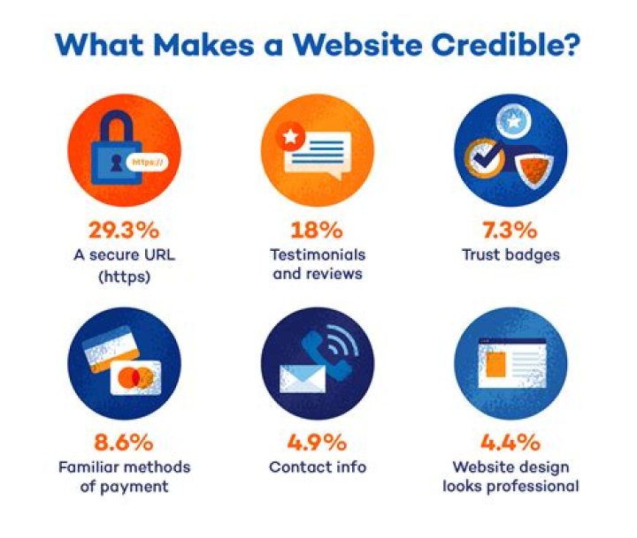 What is considered a credible website?
